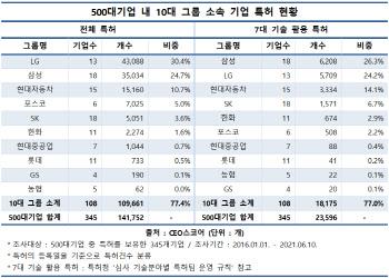 삼성전자, 5년간 국내 특허 출원 1위…미래기술 특허도 선두