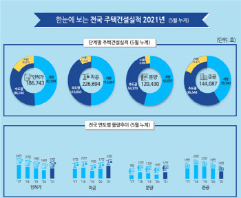 1∼5월 전국 인허가 주택 18.7만가구…전년比 19.9% 증가