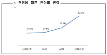 권익위 설문조사‥"야간·온라인 로스쿨 설치, 찬성 79.3%…중장년 호응"