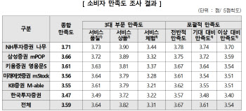 개인 투자자가 가장 만족한 MTS에 'NH투자증권 나무'