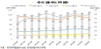 한-EU FTA 10년, 자동차·배터리·화학 혜택