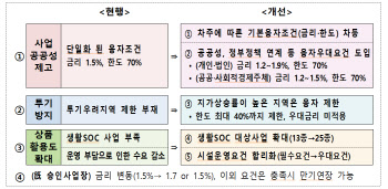 도시재생씨앗융자, 지가변동률 1.5%p 이상 투기과열지구 ‘제한’