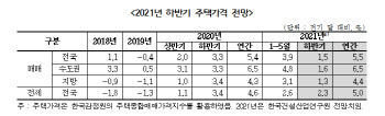 "하반기 집값 1.5%, 전셋값 3.3% 오른다"