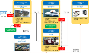 울산서 국내 첫 '수소연료선박' 뜬다…상용화 실증 착수