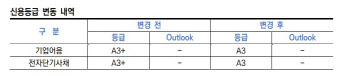 메가박스중앙, 신용등급 `BBB`로 또 하향