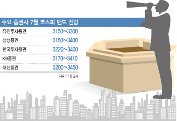 '서머 랠리' 이어지나…코스피 3450선 간다