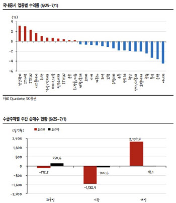 "수출호조에 2Q 코스피 실적 기대감↑…반도체·車 매력"