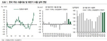 "한국 年수출액 2018년 넘어 사상 최대치 전망"