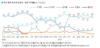  윤석열 25%·이재명 24%…오차범위 내 접전