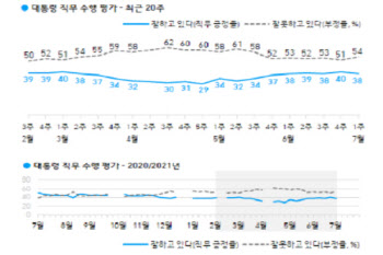 文대통령 지지율 38%…다시 40% 아래로