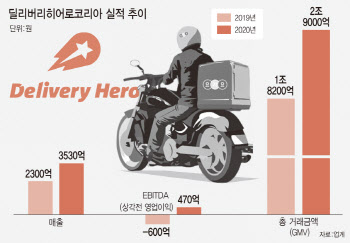 ‘반년새 머선129’…M&A 대어에서 애물단지 전락한 요기요