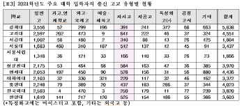 올해 서울대 입학생 10명중 4명 특목고·영재고·자사고 출신