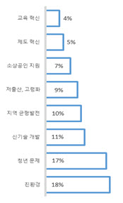 “국가발전 아이디어가 도착했습니다”…대한상의 공모전 400여건 접수