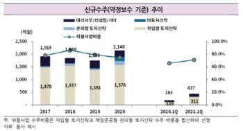 한국토지신탁, 신용등급 ‘A-’로 하향