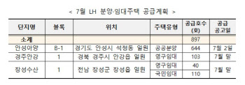 LH, 이달 전국 3곳서 분양·임대주택 897가구 공급