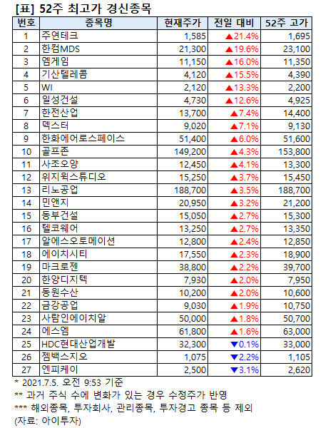 [52주 최고가] 덱스터 7.1%↑, 27개 종목 장중 신고가