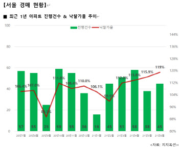 서울아파트 경매 ‘역대급’ 불장…줄줄이 고가 낙찰