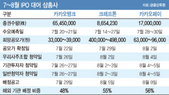 하반기 막 오른 IPO 전쟁…실탄장전하는 투자자들