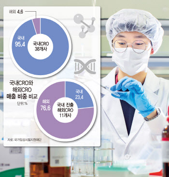 국내외서 외면받는 국내기업...“임상시험 주권 확보 시급”②