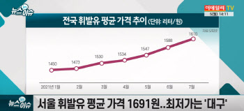 휘발유 가격, 2000원 갈까?..치솟는 유가에 정유주 ‘주목’