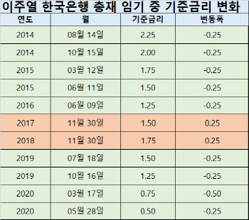 내주 금통위 금리인상 소수의견 2명 전망…8월 인상 힘 실린다