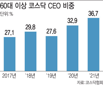 점점 나이 들어가는 코스닥 CEO… "가업승계 등 제도 개선 필요"