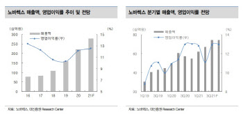 노바렉스, 신공장 가동 효과로 이익 성장세 기대…목표가↑ -대신