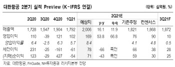 대한항공, 델타변이 확산에도 화물운임 호조…회복 방향성 여전 -NH