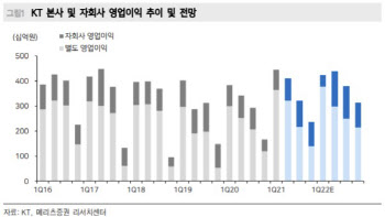 KT, 2Q 깜짝실적 기대…목표가↑-메리츠