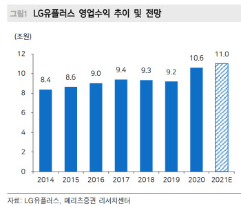 LG유플러스, 올해 사상 첫 영업익 1조 달성 전망-메리츠