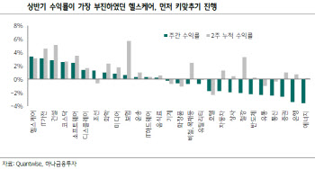 "외국인·기관 매수 섹터에 주목해야할 때"