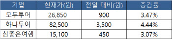 델타변이에도 비행기 뜬다…여행株 ‘꿈틀’