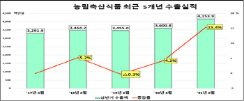 올 농식품 수출 날았다…40억달러 돌파 '역대 최대'