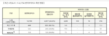 지난주 '델타변이' 확진자 153명·집단감염 9건 중 5건 수도권