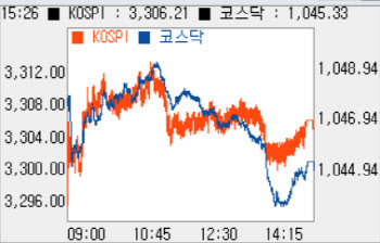 "쉬어가자"…기관·외인 매도에 소폭 하락