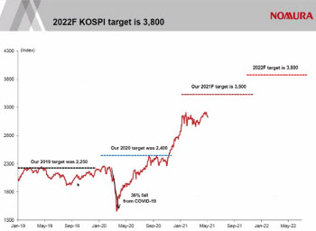 "코스피, 호실적에 3500 간다"…하반기 노무라 선호株는