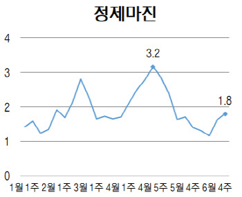 국제유가 2년여 만에 최고…항공·해운·정유·화학업계 '촉각'