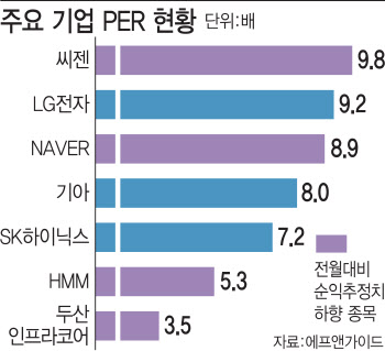 사상 최고 코스피 PER 12배…밸류에이션 매력 뿜뿜 종목은?