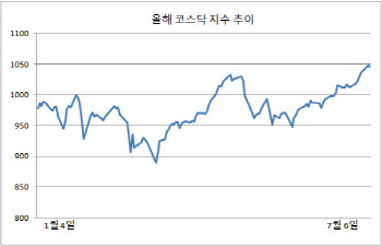 단단해지는 천스닥… 바이오 회복세에 게임·IT도 손 보태