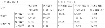 "반도체 출하 호조에 디스플레이 일회성 이익까지"