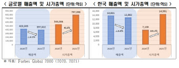 "코로나에 세계 기업 실적악화…韓, 상위 5개국 중 영업이익률 유일↑"