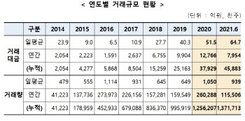 K-OTC 시장, 상반기 일평균 거래대금 64.7억원…'역대 최고'