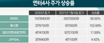 `플랫폼` 날개단 엔터주, 주가도 날개달까