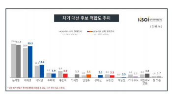 윤석열 빠지고 이재명 올라… 1.1%p차 최근접