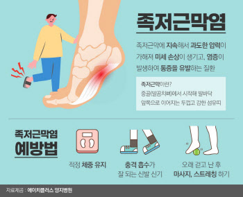 찌릿한 발바닥 통증의 '족저근막염'... 쿠션 없는 여름 신발 주의