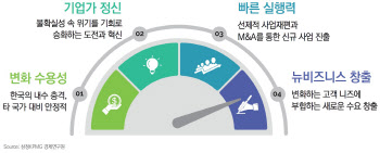 삼정KPMG "韓, 코로나19 위기 극복에 기업 역할 커"