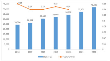 내년 ODA 규모 4.1조원…올해보다 12% 늘어나