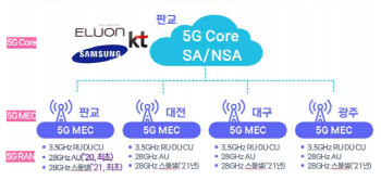 NIA, 국내 최초 5G 단독모드 시험망 구축