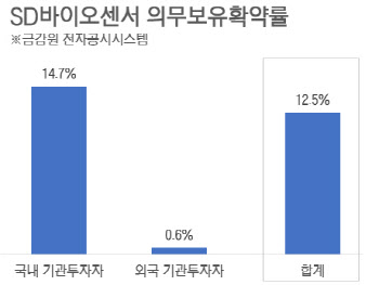 델타변이 기승…SD바이오센서 공모주식 120%로 `확대`