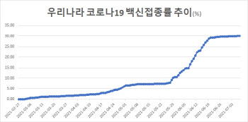 델타 변이 습격에 백신 보릿고개까지…경기 회복 `먹구름`